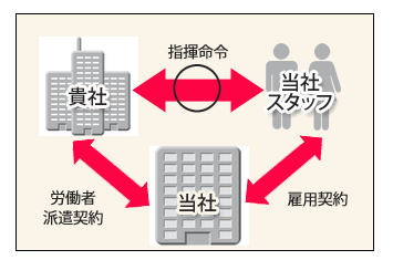 請負の指揮命令関係